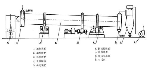 鉀長(cháng)石烘干機原理圖