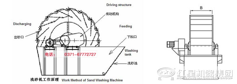 石粉洗砂機工作原理