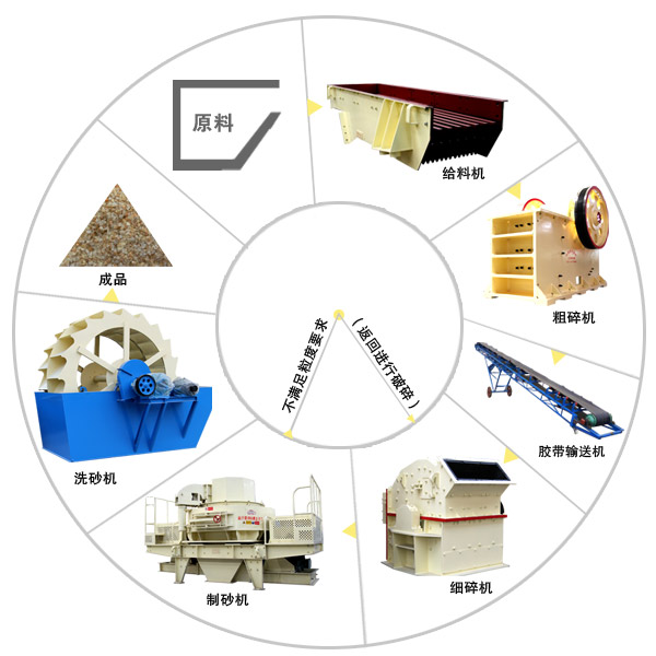 機制砂生產(chǎn)線(xiàn)工藝流程