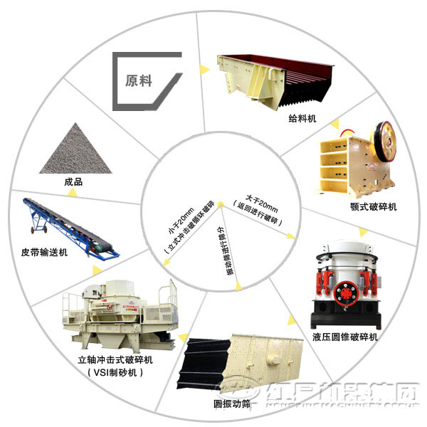 全套制砂生產(chǎn)線(xiàn)設備