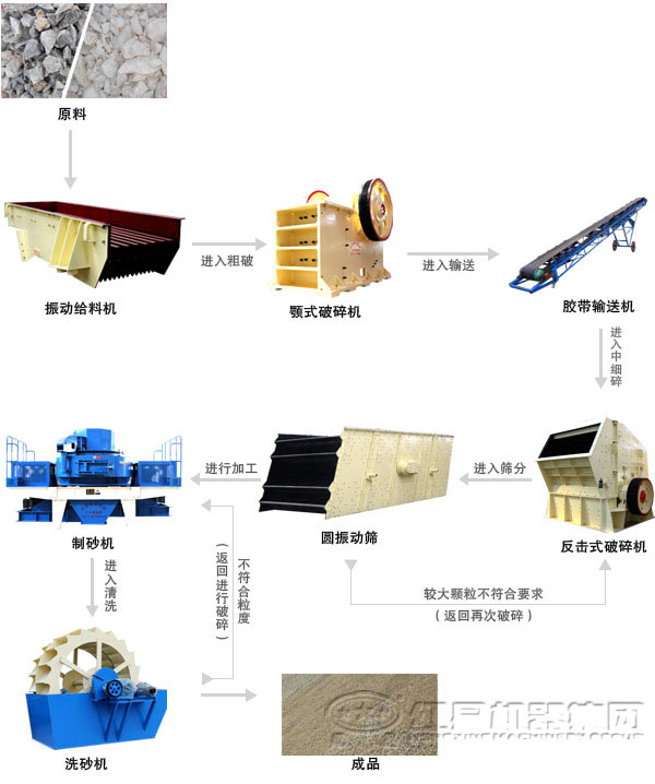 濕式新型制砂生產(chǎn)線(xiàn)