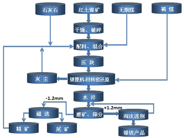 紅土鎳礦回轉窯煅燒工藝