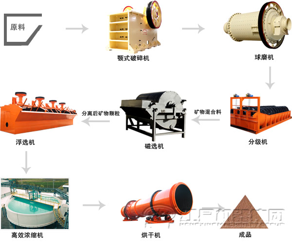 鉀長(cháng)石選礦工藝流程