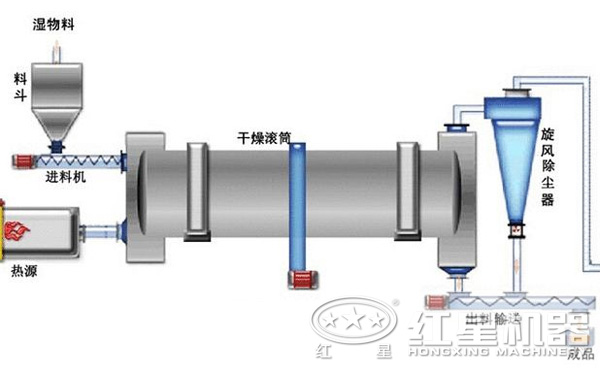 河砂烘干機