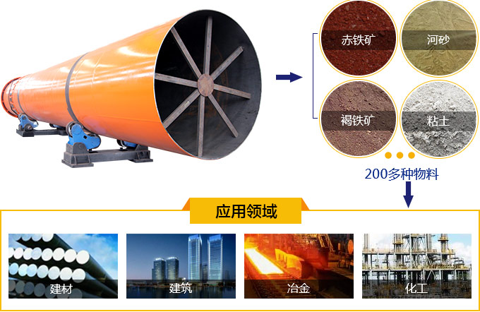 工業(yè)烘干機用途