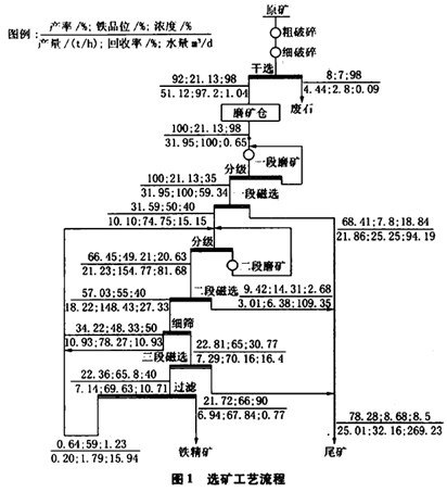 二段破碎、二段磨礦和三段磁選的工藝流程