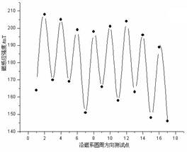 170mm極寬時(shí)磁場(chǎng)分布曲線(xiàn) 