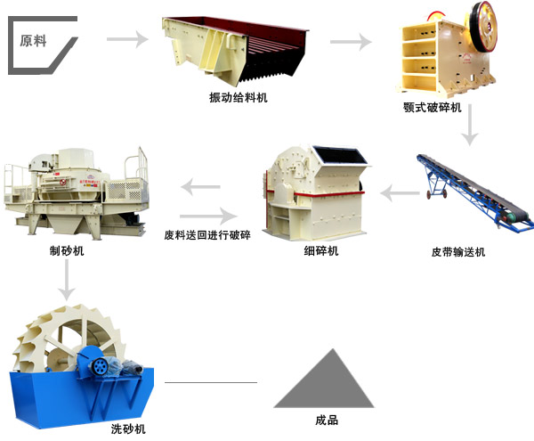 風(fēng)化沙制砂機生產(chǎn)線(xiàn)