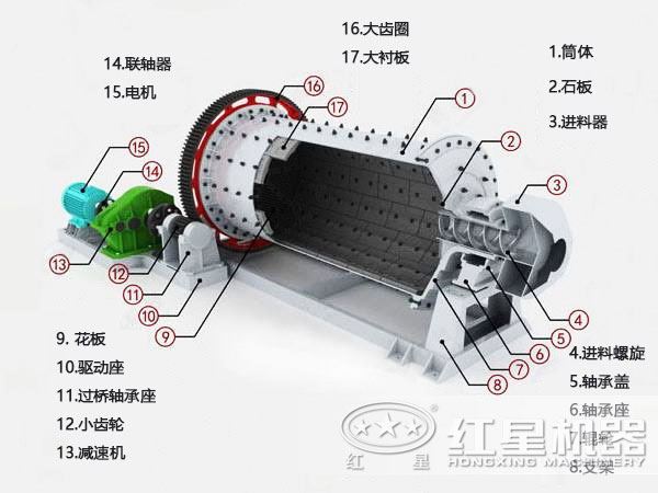 水泥球磨機結構