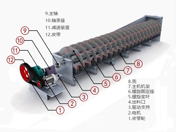 螺旋洗砂機_洗石機結構