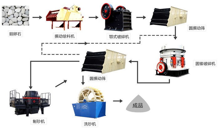 鵝卵石破碎制砂流程圖和所需要的設備