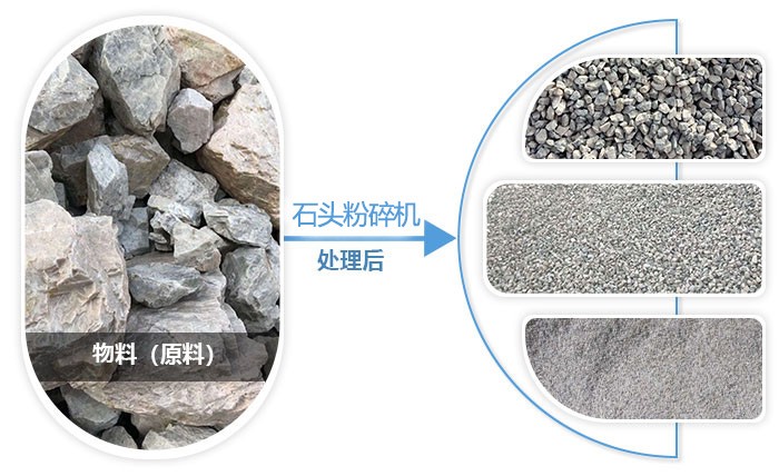 石頭粉碎機可根據作業(yè)需求加工成不同規格的石子、沙子、石粉等