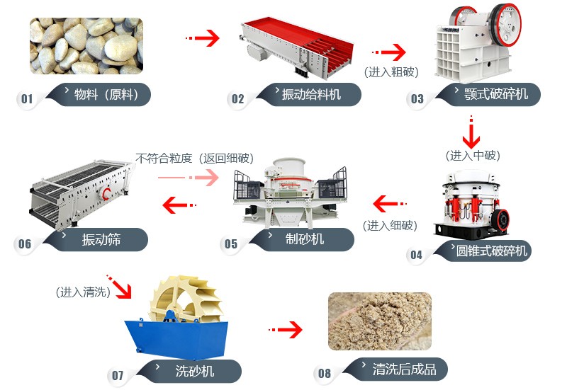 鵝卵石制沙工藝流程