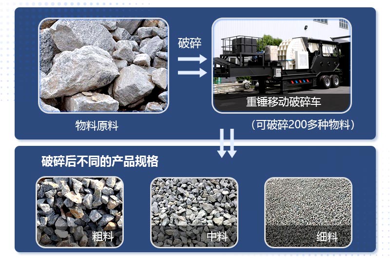 移動(dòng)式錘式破碎機物料加工成品展示