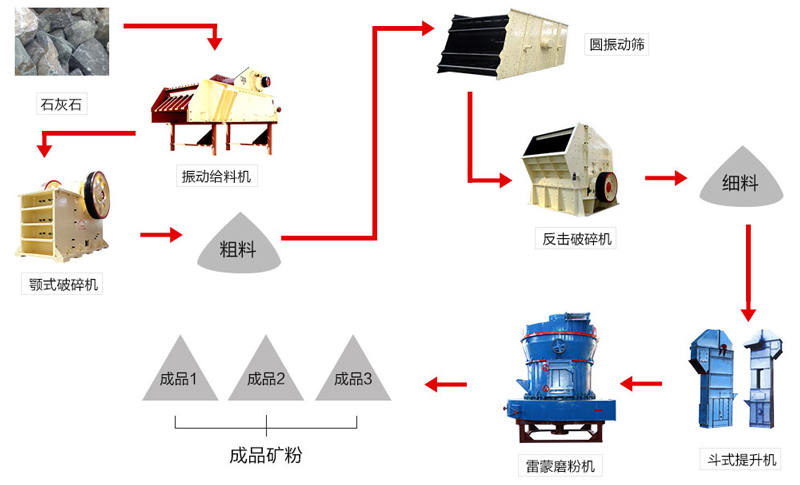 石灰石磨粉生產(chǎn)線(xiàn)流程圖