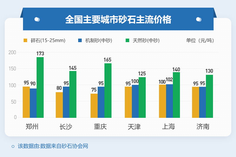 不同地區沙石骨料價(jià)格