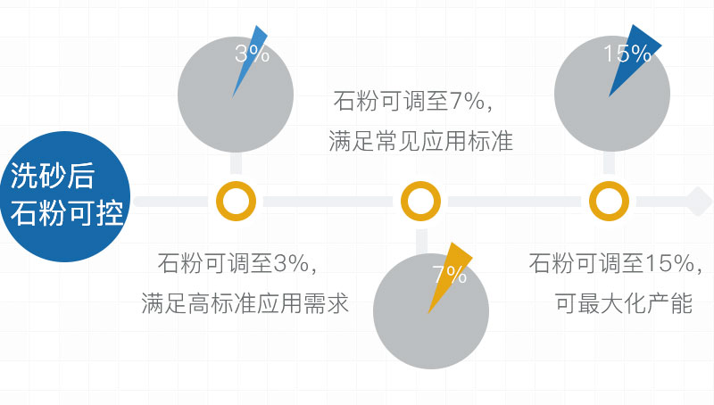 經(jīng)過(guò)洗砂后，沙子的石粉量可控