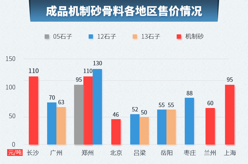 各地機制砂骨料價(jià)格樹(shù)狀圖